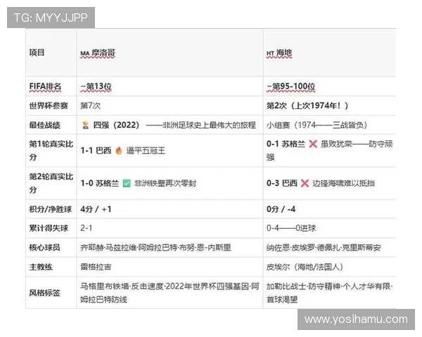 世界杯摩洛哥VS海地比赛结果及赛后技术统计数据全面分析